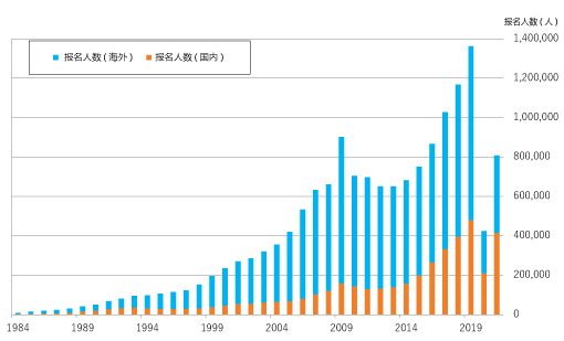  N2 JLPT