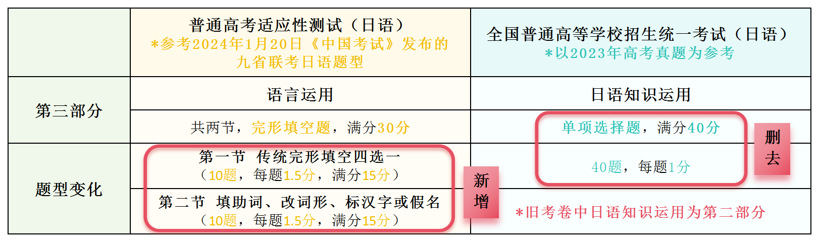 高考日语培训
