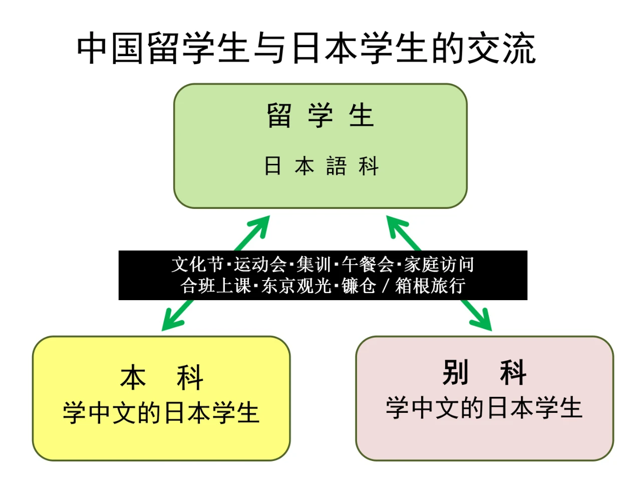 日本语言学校
